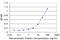 Exosome Component 10 antibody, LS-C197933, Lifespan Biosciences, Enzyme Linked Immunosorbent Assay image 