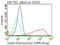 CD70 Molecule antibody, TA813207, Origene, Flow Cytometry image 