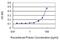 Formin 1 antibody, MA5-24537, Invitrogen Antibodies, Enzyme Linked Immunosorbent Assay image 