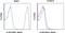 Major Histocompatibility Complex, Class I, E antibody, 13-5957-82, Invitrogen Antibodies, Flow Cytometry image 