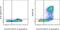 iNOS antibody, 12-5920-82, Invitrogen Antibodies, Flow Cytometry image 