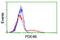 Phosphodiesterase 4B antibody, LS-C173255, Lifespan Biosciences, Flow Cytometry image 