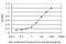 G Protein-Coupled Receptor Kinase 6 antibody, H00002870-M07, Novus Biologicals, Enzyme Linked Immunosorbent Assay image 