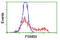 Proteasome Subunit Beta 9 antibody, LS-C173793, Lifespan Biosciences, Flow Cytometry image 