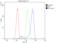 Neurofibromin 1 antibody, A00043-1, Boster Biological Technology, Flow Cytometry image 