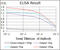 Cyclin Dependent Kinase 2 antibody, abx011806, Abbexa, Enzyme Linked Immunosorbent Assay image 