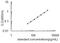 Aldolase, Fructose-Bisphosphate A antibody, OKEH04675, Aviva Systems Biology, Enzyme Linked Immunosorbent Assay image 