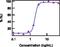 Thymic Stromal Lymphopoietin antibody, 16-5491-82, Invitrogen Antibodies, Functional Assay image 