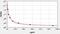 Appetite-regulating hormone antibody, EP0211, FineTest, Enzyme Linked Immunosorbent Assay image 