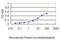 Chaperonin Containing TCP1 Subunit 7 antibody, H00010574-M01, Novus Biologicals, Enzyme Linked Immunosorbent Assay image 