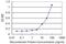 Kallikrein Related Peptidase 13 antibody, H00026085-M01, Novus Biologicals, Enzyme Linked Immunosorbent Assay image 