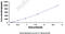 Interleukin 7 antibody, MBS2019296, MyBioSource, Enzyme Linked Immunosorbent Assay image 