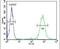 CD69 Molecule antibody, PA5-25328, Invitrogen Antibodies, Flow Cytometry image 