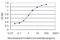 Growth Arrest Specific 2 antibody, H00002620-M01, Novus Biologicals, Enzyme Linked Immunosorbent Assay image 