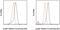 Spleen Associated Tyrosine Kinase antibody, 17-9006-42, Invitrogen Antibodies, Flow Cytometry image 
