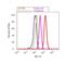 Polo Like Kinase 1 antibody, 33-1700, Invitrogen Antibodies, Flow Cytometry image 