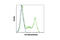 Cre Recombinase antibody, 12830S, Cell Signaling Technology, Flow Cytometry image 