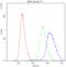 Apolipoprotein B MRNA Editing Enzyme Catalytic Subunit 3G antibody, PB9985, Boster Biological Technology, Flow Cytometry image 