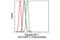 Activating Transcription Factor 2 antibody, 24329S, Cell Signaling Technology, Flow Cytometry image 