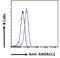 Neutral cholesterol ester hydrolase 1 antibody, LS-C61698, Lifespan Biosciences, Flow Cytometry image 