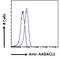 Neutral Cholesterol Ester Hydrolase 1 antibody, LS-C61698, Lifespan Biosciences, Flow Cytometry image 