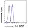 Glucagon Like Peptide 1 Receptor antibody, LS-C205018, Lifespan Biosciences, Flow Cytometry image 