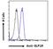 Glucagon-like peptide 1 receptor antibody, LS-C205018, Lifespan Biosciences, Flow Cytometry image 