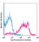 CD226 Molecule antibody, 338306, BioLegend, Flow Cytometry image 
