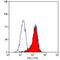 Intercellular Adhesion Molecule 1 antibody, GTX76499, GeneTex, Flow Cytometry image 