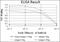 GYS antibody, NBP2-37643, Novus Biologicals, Enzyme Linked Immunosorbent Assay image 