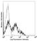 Dipeptidyl Peptidase 4 antibody, 302704, BioLegend, Flow Cytometry image 