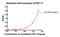 Fibroblast Growth Factor 17 antibody, LS-B13700, Lifespan Biosciences, Enzyme Linked Immunosorbent Assay image 