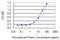 Hemopexin antibody, LS-C197456, Lifespan Biosciences, Enzyme Linked Immunosorbent Assay image 