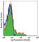 Natural Cytotoxicity Triggering Receptor 3 antibody, 325206, BioLegend, Flow Cytometry image 