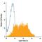 TNF Superfamily Member 14 antibody, FAB664P, R&D Systems, Flow Cytometry image 