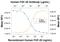 Fibroblast Growth Factor 20 antibody, AF2547, R&D Systems, Neutralising image 