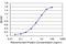 Interferon Regulatory Factor 5 antibody, H00003663-M03, Novus Biologicals, Enzyme Linked Immunosorbent Assay image 