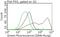 Polo Like Kinase 1 antibody, NBP1-48291, Novus Biologicals, Flow Cytometry image 