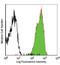 CD53 antibody, LS-C40847, Lifespan Biosciences, Flow Cytometry image 