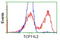 T-Complex 11 Like 2 antibody, TA501799, Origene, Flow Cytometry image 