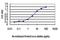 Cyclin Dependent Kinase Like 1 antibody, H00008814-M01, Novus Biologicals, Enzyme Linked Immunosorbent Assay image 