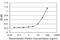 Transcription Elongation Factor A1 antibody, H00006917-M06, Novus Biologicals, Enzyme Linked Immunosorbent Assay image 