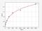 Transcription factor SOX-6 antibody, EH12505, FineTest, Enzyme Linked Immunosorbent Assay image 