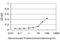 High Mobility Group Box 1 antibody, H00003146-M04, Novus Biologicals, Enzyme Linked Immunosorbent Assay image 