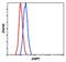 Inositol Polyphosphate-5-Phosphatase D antibody, PA5-17390, Invitrogen Antibodies, Flow Cytometry image 