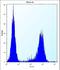 Mitogen-Activated Protein Kinase Kinase Kinase 15 antibody, LS-C164000, Lifespan Biosciences, Flow Cytometry image 