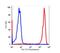 CD14 antibody, FC00137-PE, Boster Biological Technology, Flow Cytometry image 