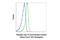 Spleen Associated Tyrosine Kinase antibody, 82975S, Cell Signaling Technology, Flow Cytometry image 