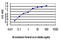 Cyclin G Associated Kinase antibody, LS-C197266, Lifespan Biosciences, Enzyme Linked Immunosorbent Assay image 