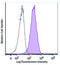 Endoglin antibody, 800506, BioLegend, Flow Cytometry image 